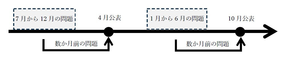 公表問題の欠点