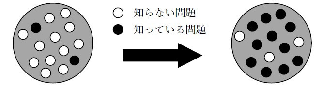 新傾向