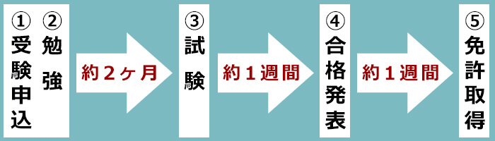 衛生管理者免許取得までの流れ